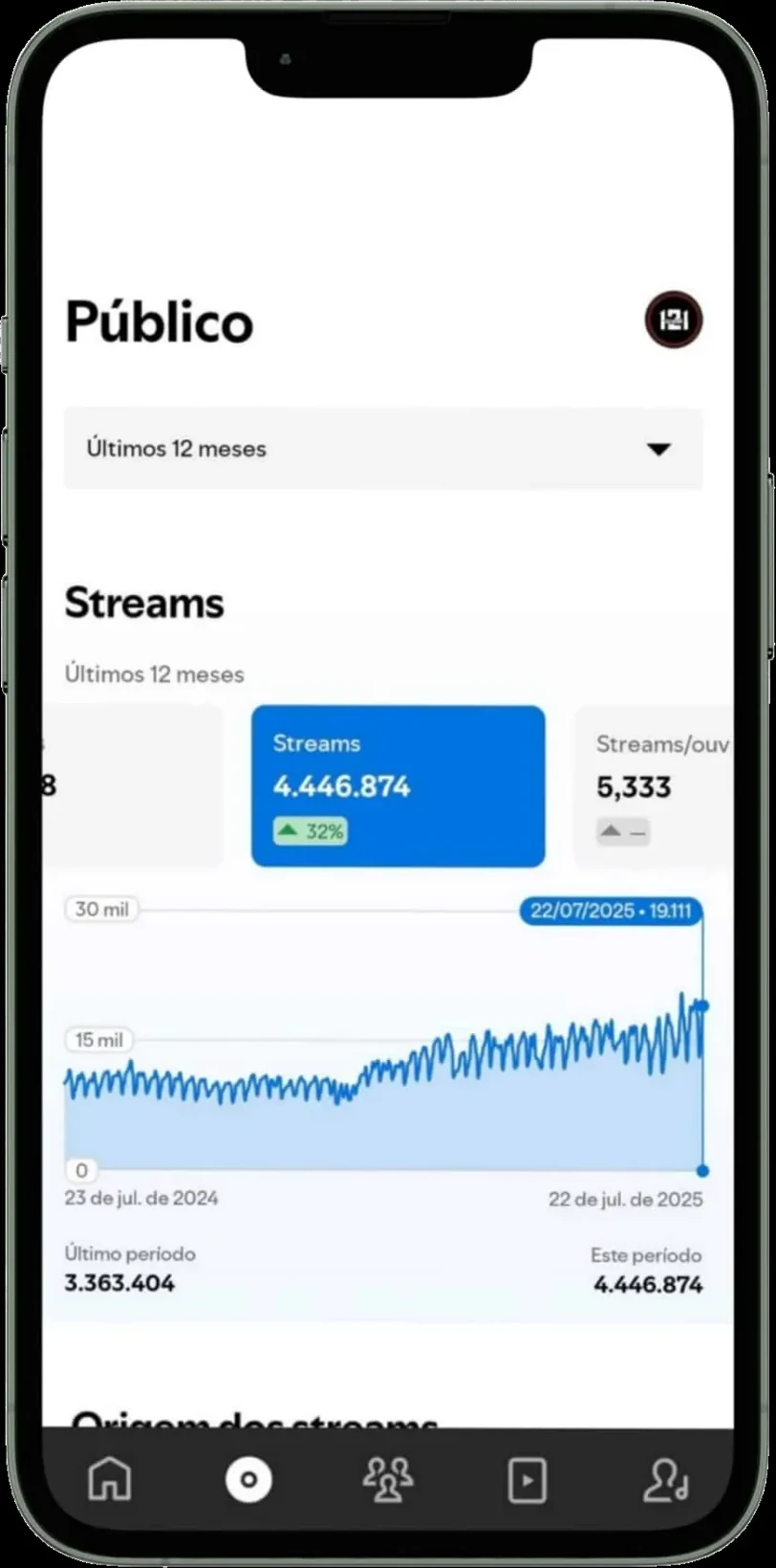 4,4 milhões de streams